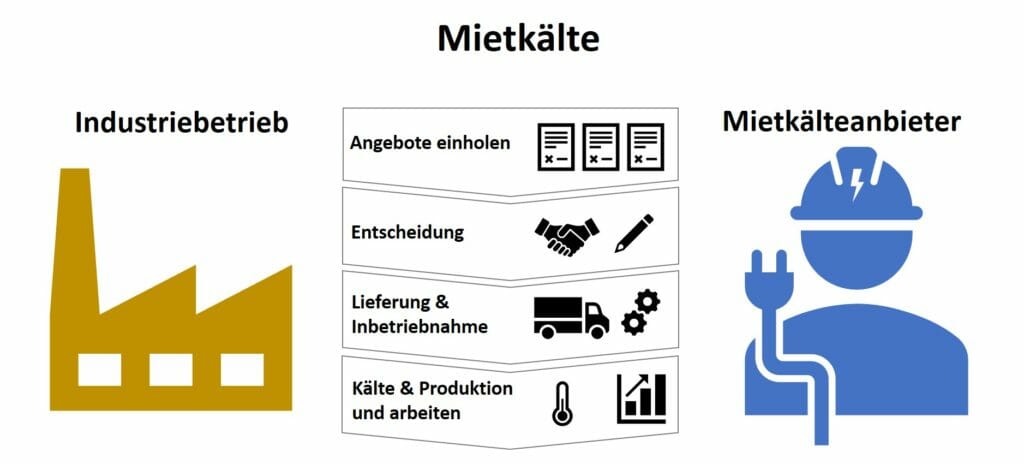 Mietkälte Infografik