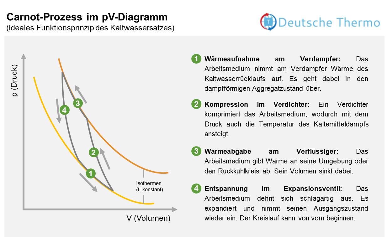 Prinzip Kältesatz am pV-Diagramm zum linksläufigen Carnot-Prozess