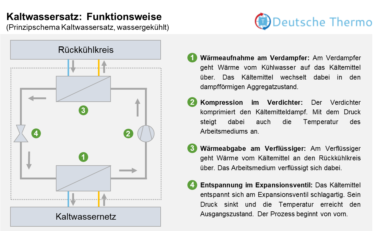 Funktionsprinzip eines wassergekühlten Kaltwassersatz zwischen Kaltwassernetz und Rückkühlkreis