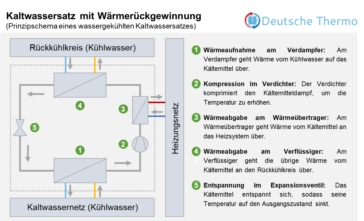 Prinzipschema eines wassergekühlten Kaltwassersatz mit angeschlossener Wärmerückgewinnung