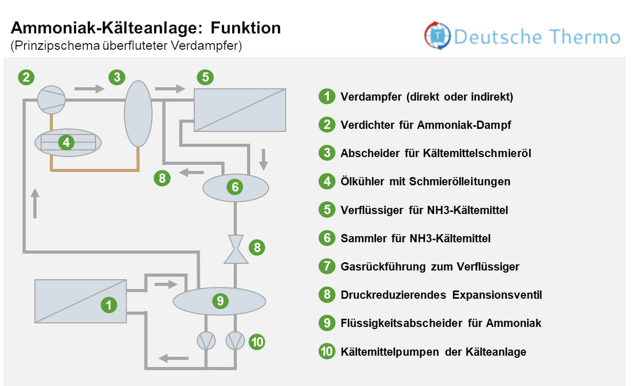 Infografik über Ammoniak Kälteanlage Funktion