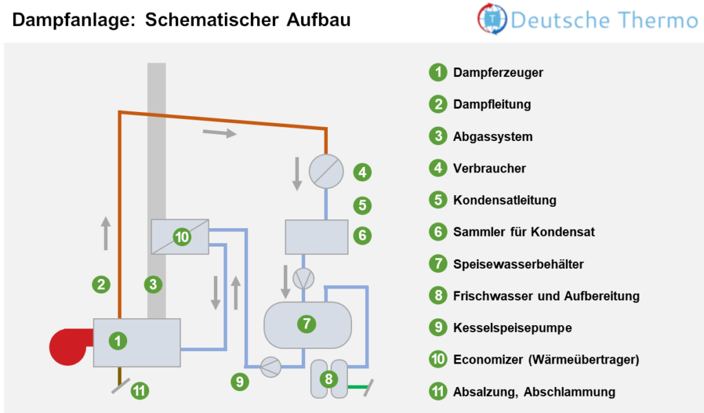 Grafik des schematischen Aufbaus und der Funktionsweise einer Dampfanlage