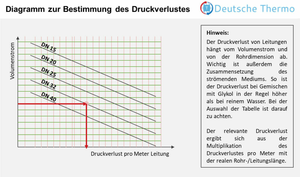 Diagramm zur Bestimmung des Druckverlustes von Leitungen