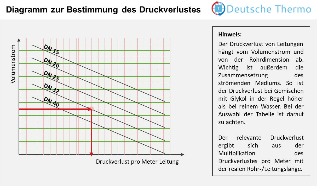 Diagramm zur Bestimmung des Druckverlustes von Leitungen