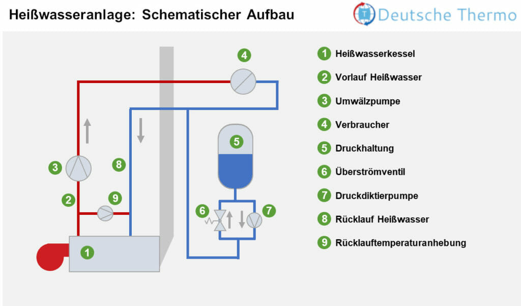 Heißwasserkessel schematischer Aufbau und Wärmekreislauf in der Übersicht