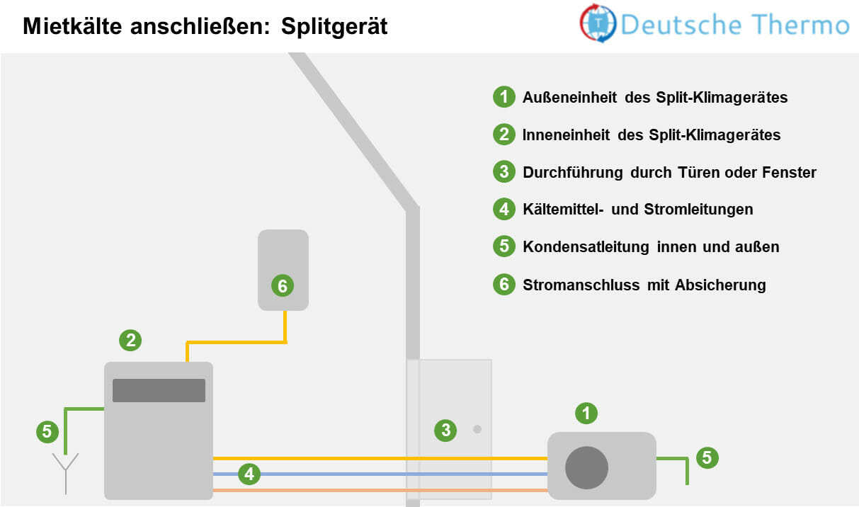 Anschluss eines Klima-Splitgerät, Schritt für Schritt Anleitung