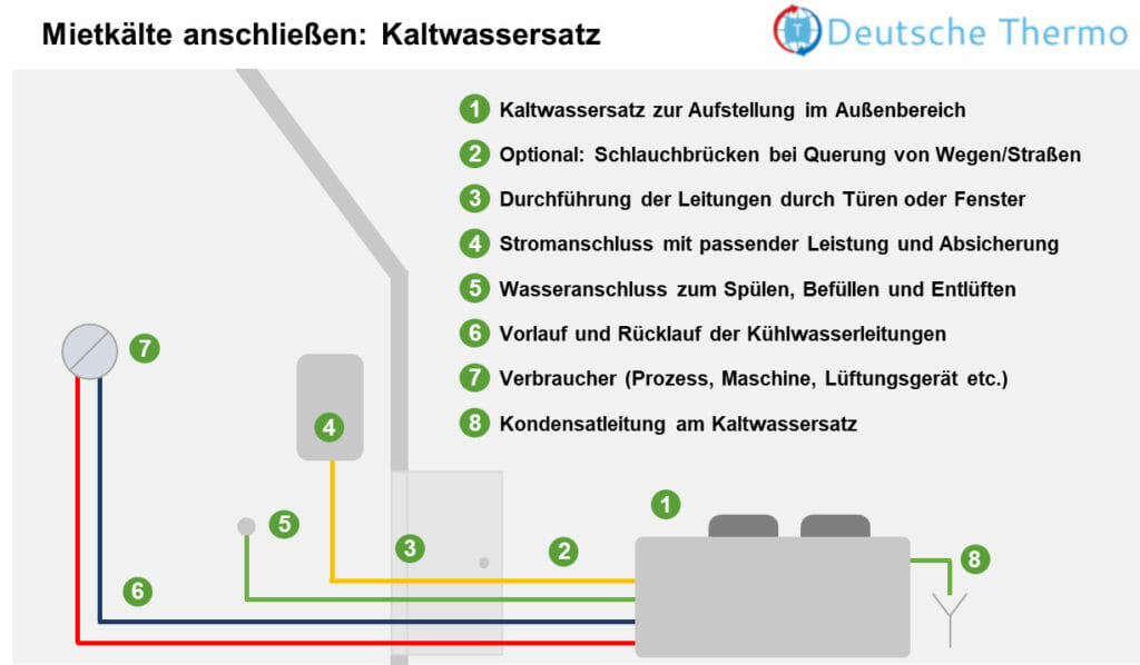 Kaltwassersatz anschließen Infografik Schritt fuer Schritt