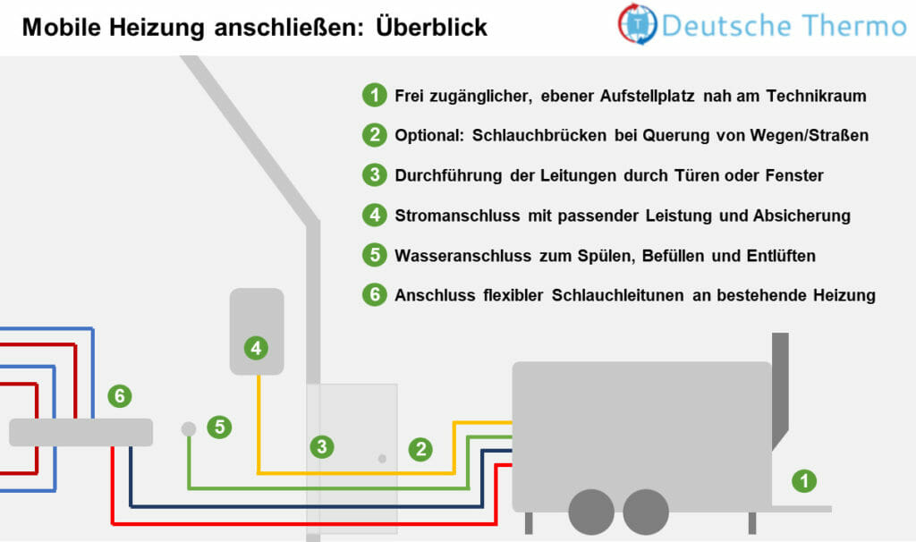 Schritt für Schritt Anleitung für den Anschluss einer mobilen Heizzentrale