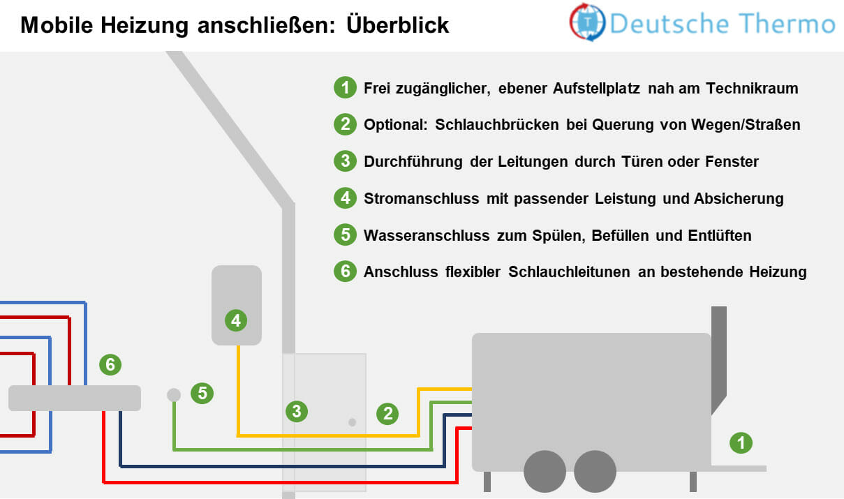 Mobile Heizung anschließen. Schritt für Schritt Anschluss einer mobilen Heizung als Grafik