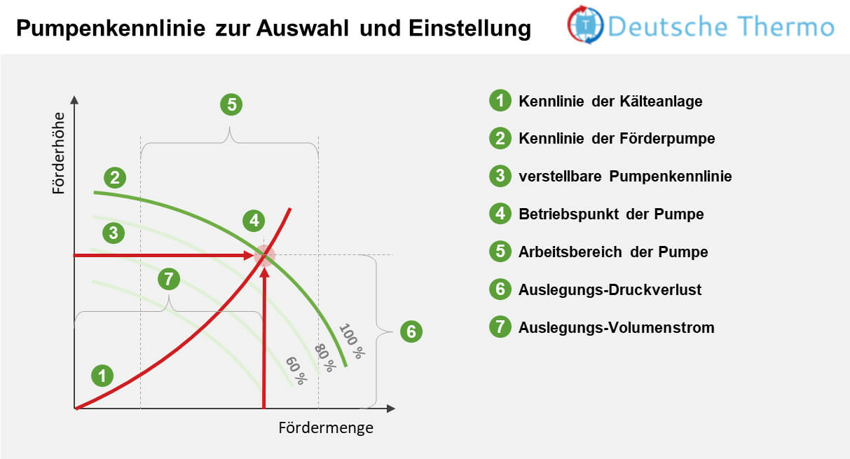 Grafik zur Pumpenkennlinie mit Förderhöhe und Fördermenge als Diagramm