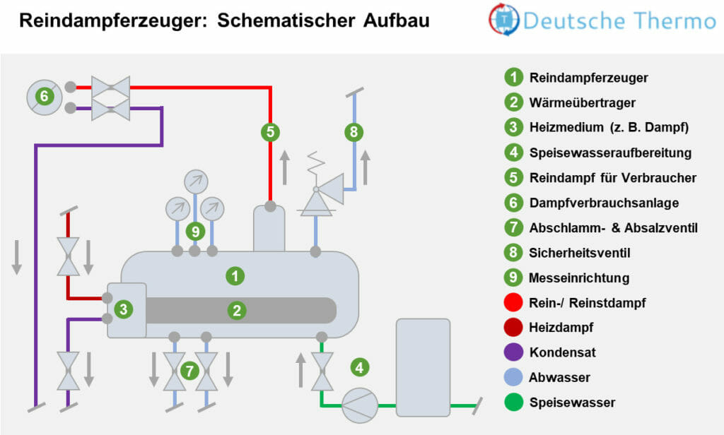 Schematischer Aufbau und Funktionsweise eines Reindampferzeuger