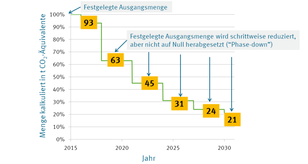 Höchstmenge (%) für das Inverkehrbringen teilfluorierter Kohlenwasserstoffe 2015 - 2030