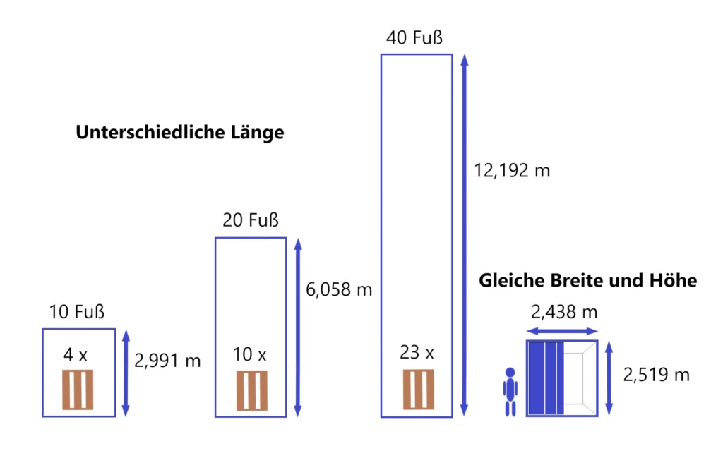 Groessenvergleich von 10ft 20 ft und 40 ft Kuehlcontainern nebeneinander