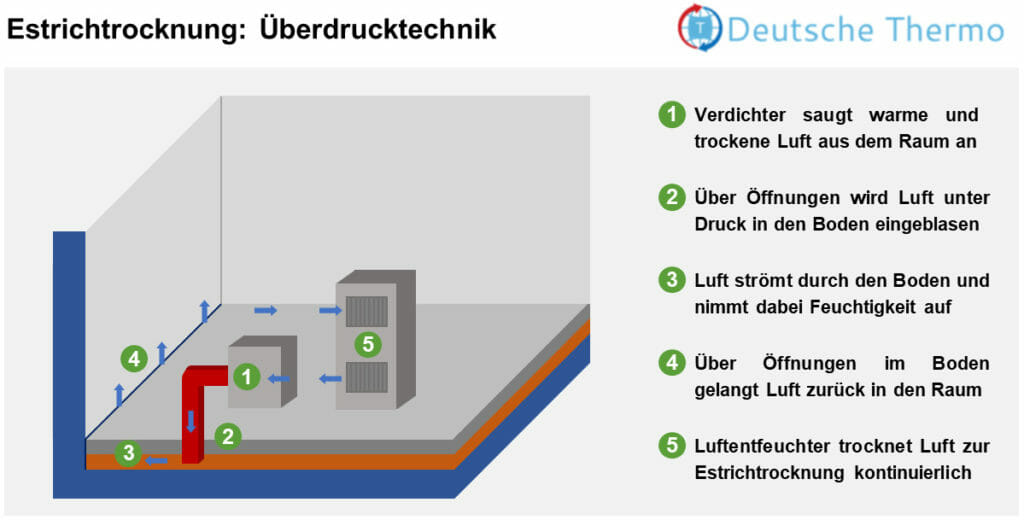 Schematische Grafik der Estrichtrocknung mit Überdrucktechnik