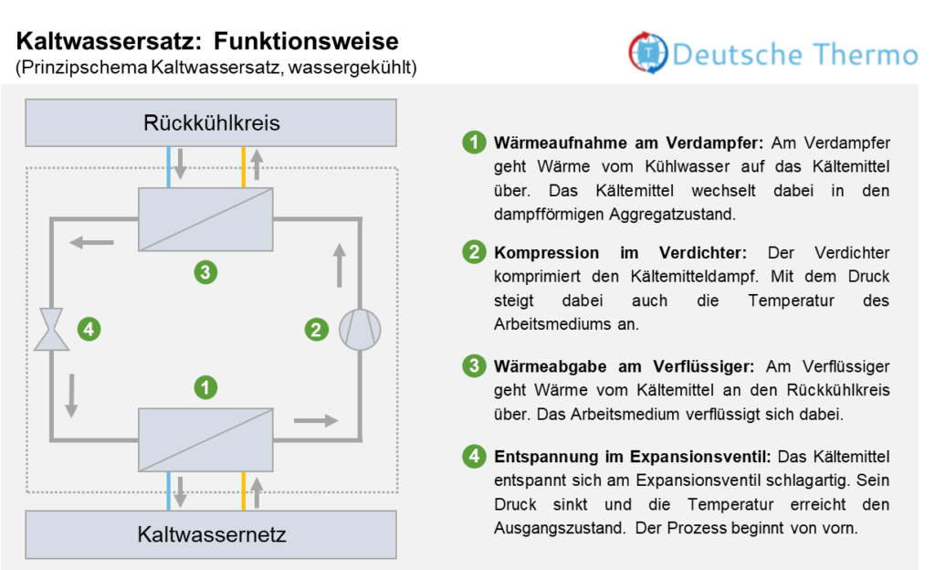 Kaltwassersatz Prinzipschema und Funktionsweise zwecks Auslegung erklärt