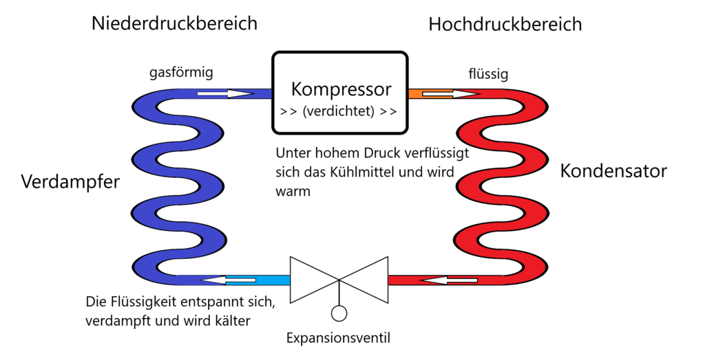 Schaubild des Kaeltemittelkreislaufs in einem Klimasplitgeraet, von Verdampfer zum Kompressor, zum Kondensator zum Expansionsventil.