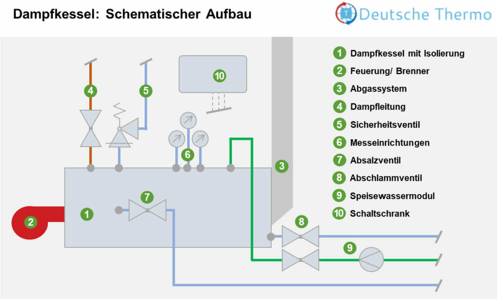 Grafik schematischer Aufbau eines Dampfkessel mit vereinfachter Darstellung seiner Funktion