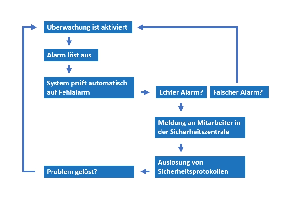 typischer Ablauf der Alarmausloesung bei einer Baustellenueberwachung