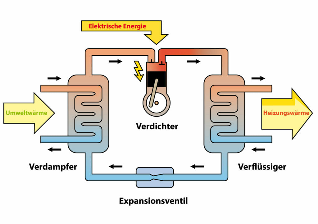 Funktionsschema einer Wärmepumpe