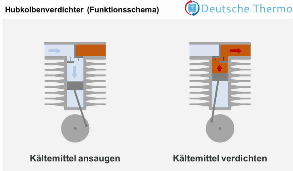 Grafik der Funktionsweise eines Hubkolbenverdichters