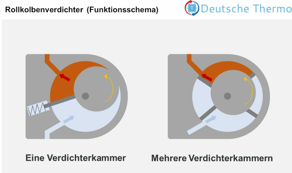 Grafische Darstellung der Funktion eines Rollkolbenverdichters