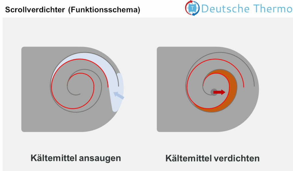 Grafische Darstellung der Funktionsweise eines Scrollverdichters