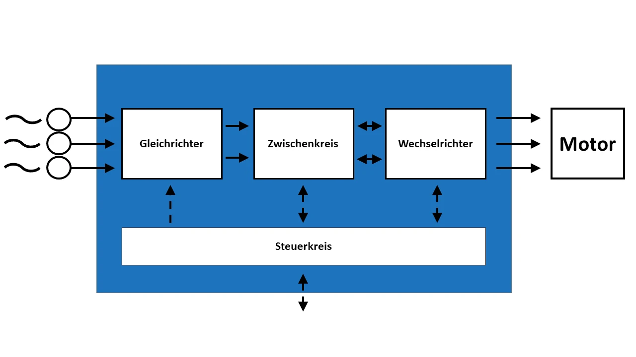 Funktionsprinzip eines Frequenzumrichters mit Zusammenspiel aus Steuerkreis, Gleichrichter, Zwischenkreis, Wechselrichter und Elektromotor