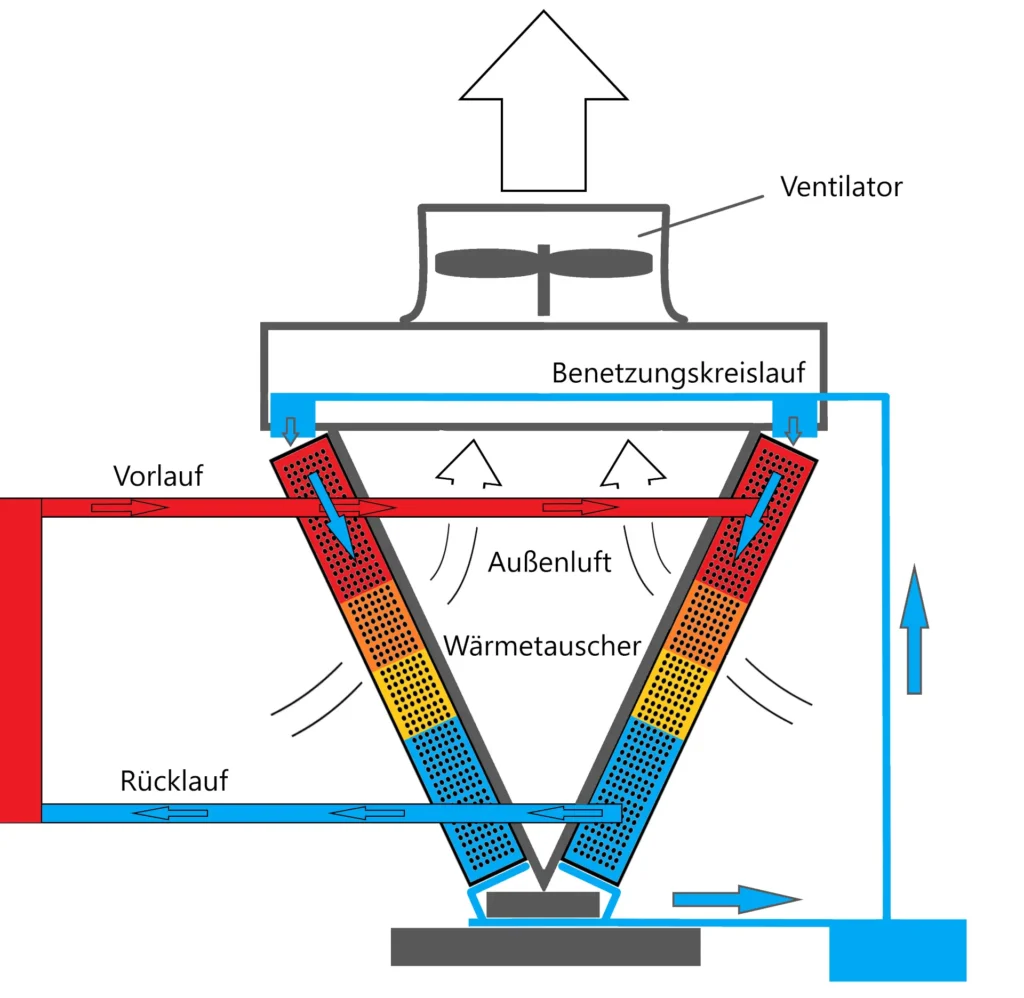 Funktionsschema eines Hybrid-Trockenkuehlers