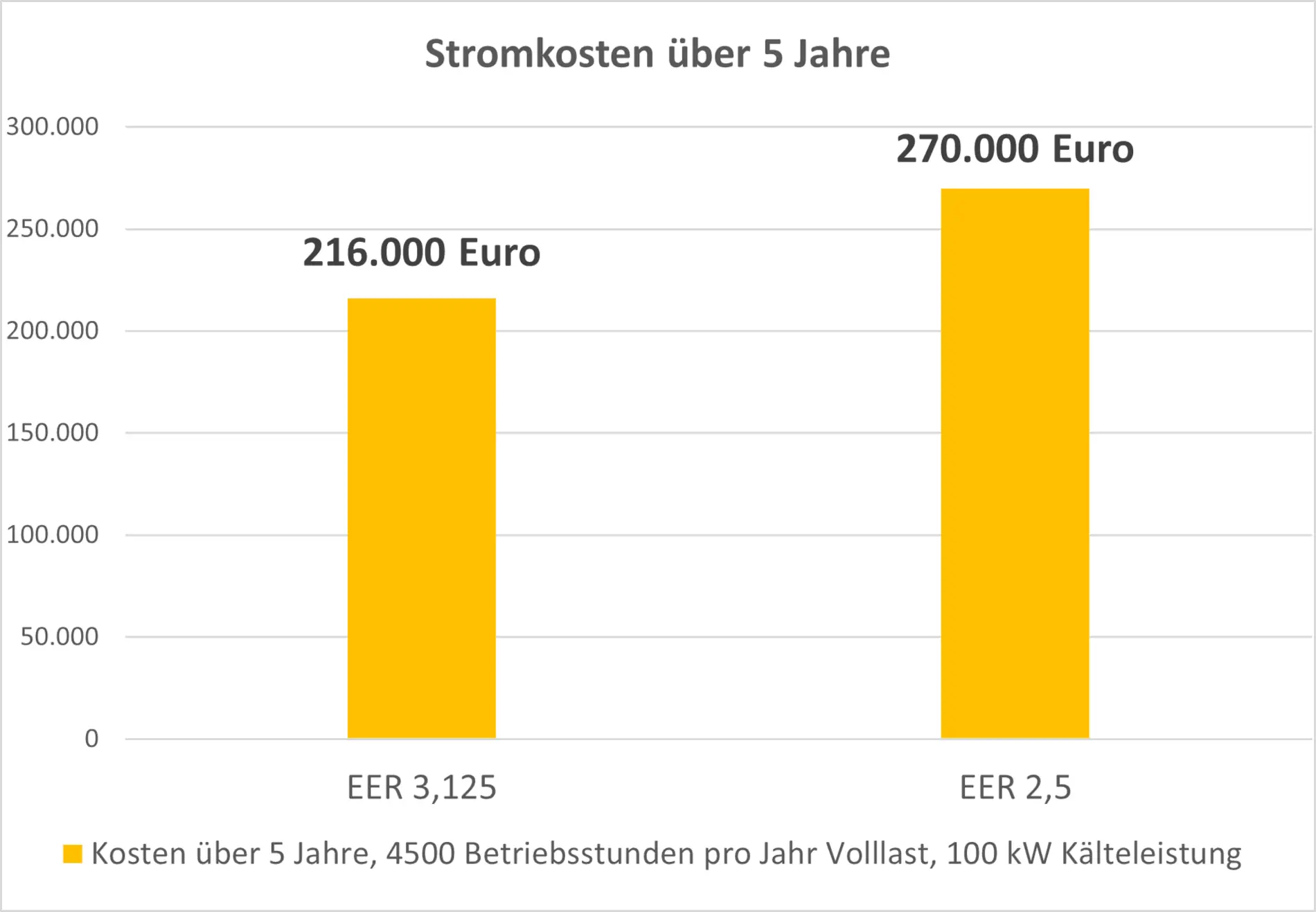 Grafik 100 kW Kaltwassersatz Betriebskosten ueber 5 Jahre mit unterschiedlicher EER