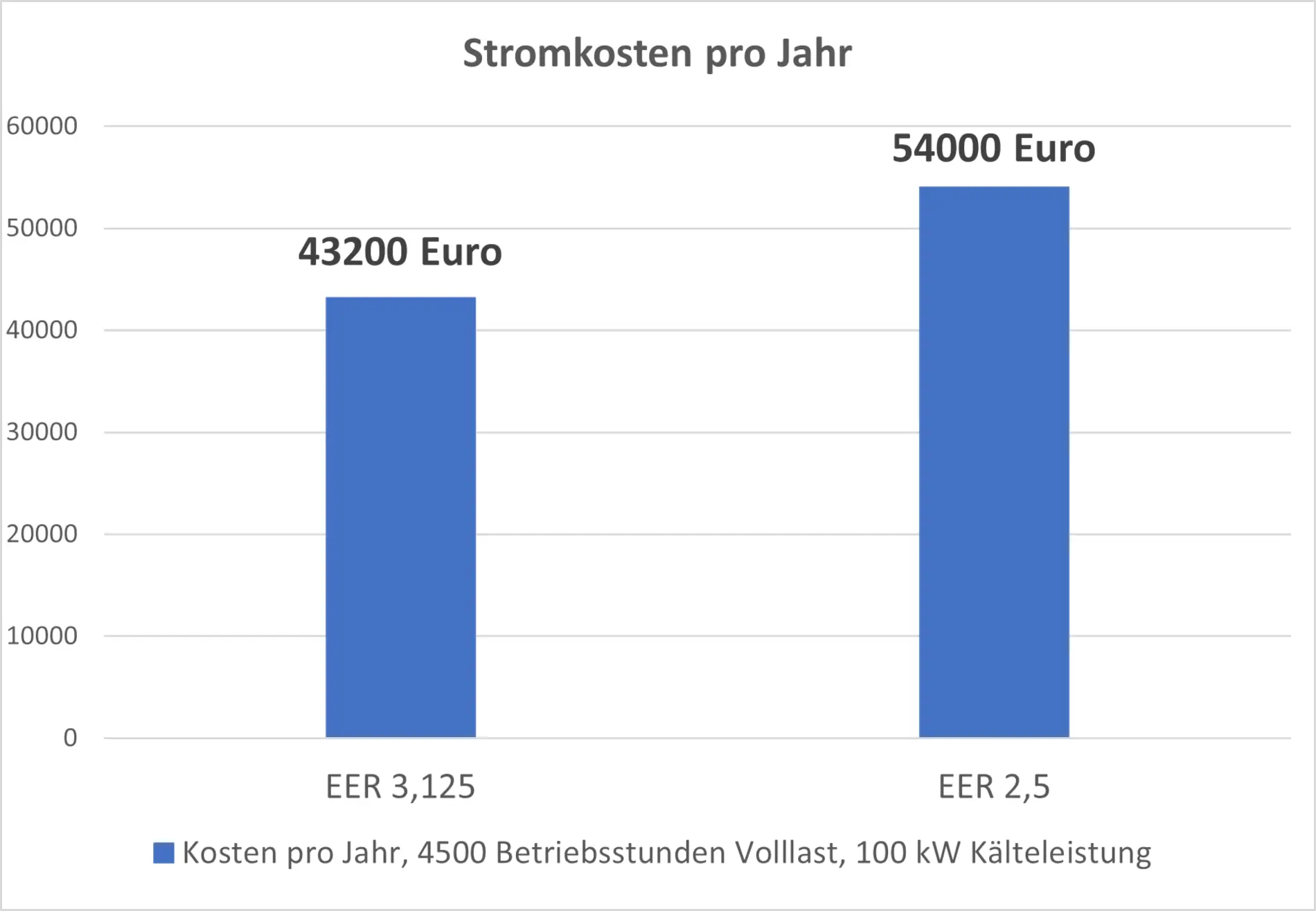 Grafik 100 kW Kaltwassersatz Betriebskosten nach EER Rating