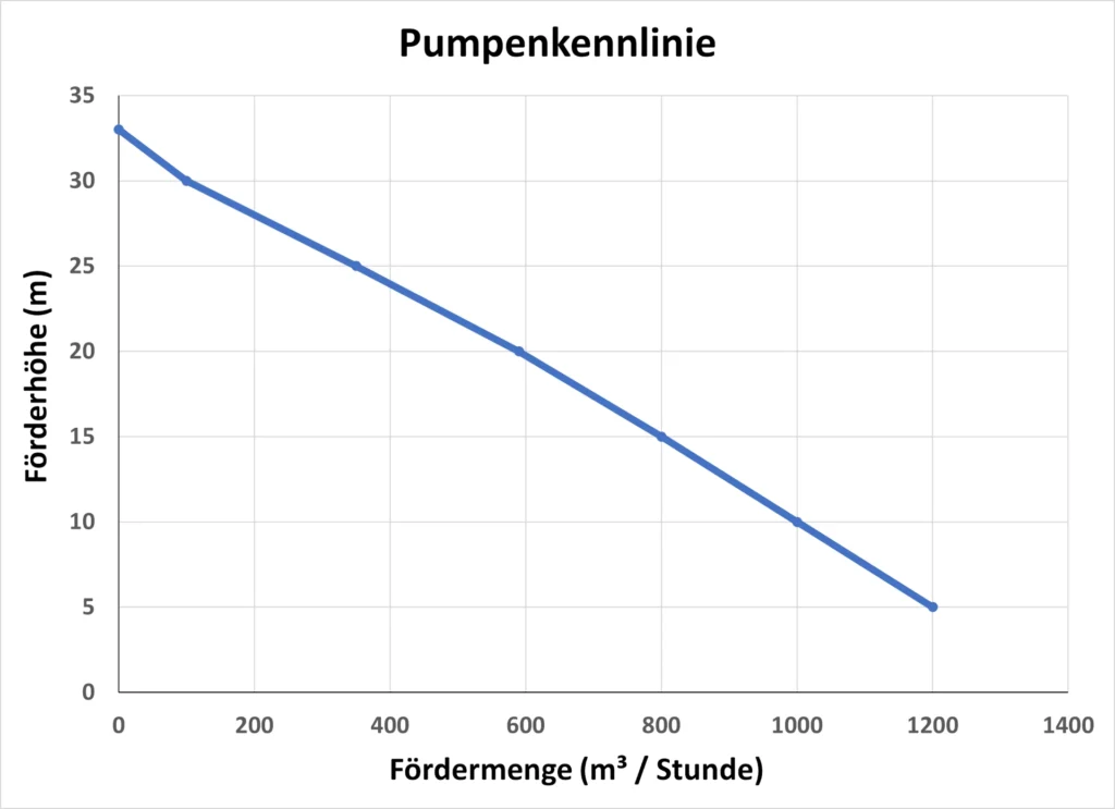 Pumpenkennlinie am Beispiel einer trocken-selbstansaugenden Dieselpumpe mit 51 kW