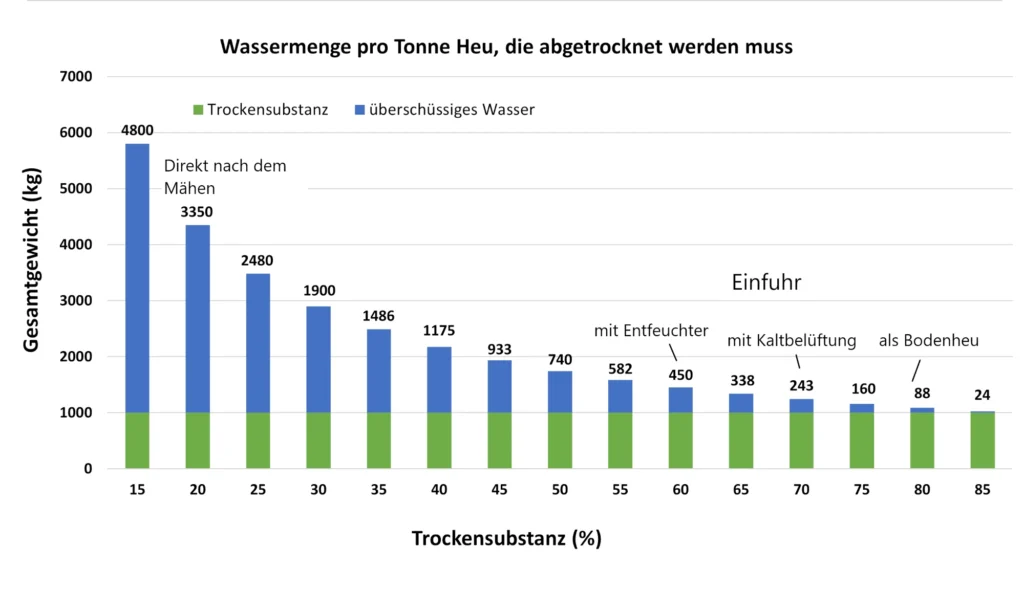 Wassergehalt pro Tonne Heu der abgetrocknet werden muss mit Trockenmasse