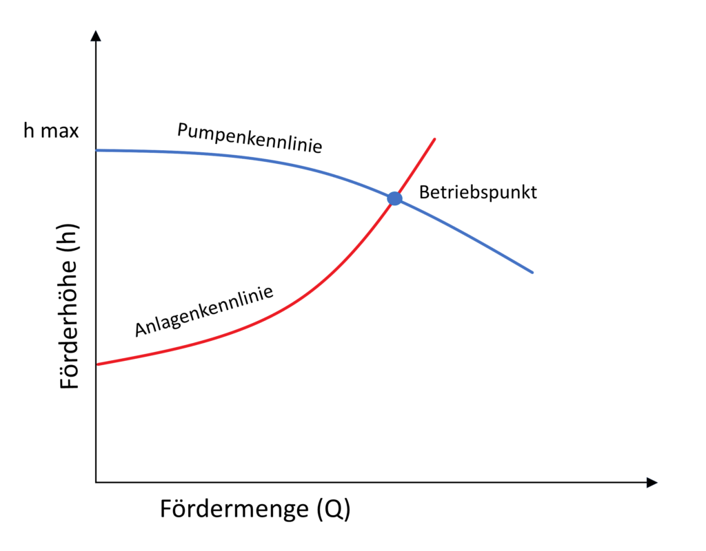 Pumpenkennlinie einer Kreiselpumpe mit exemplarischer Anlagenkennlinie und Betriebspunkt