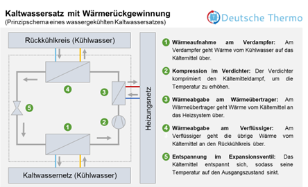 Schema Kaltwassersatz mit Wärmerückgewinnung