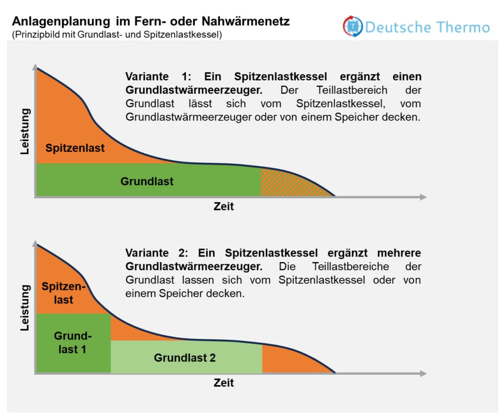 Nahwärmenetz Anlagenplanung im Fern-Nahwärmenetz