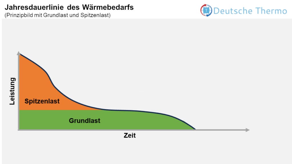 Nahwärmenetz Jahresdauerlinie des Wärmebedarfs