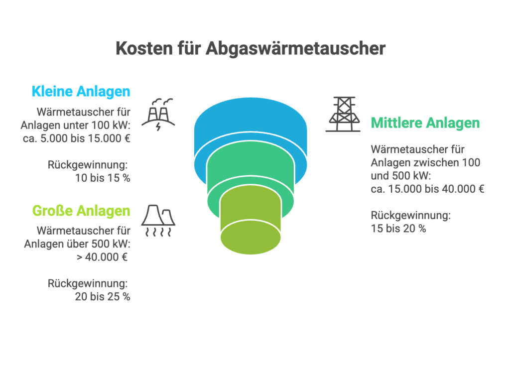 Infografik Abgaswärmetauscher Kosten