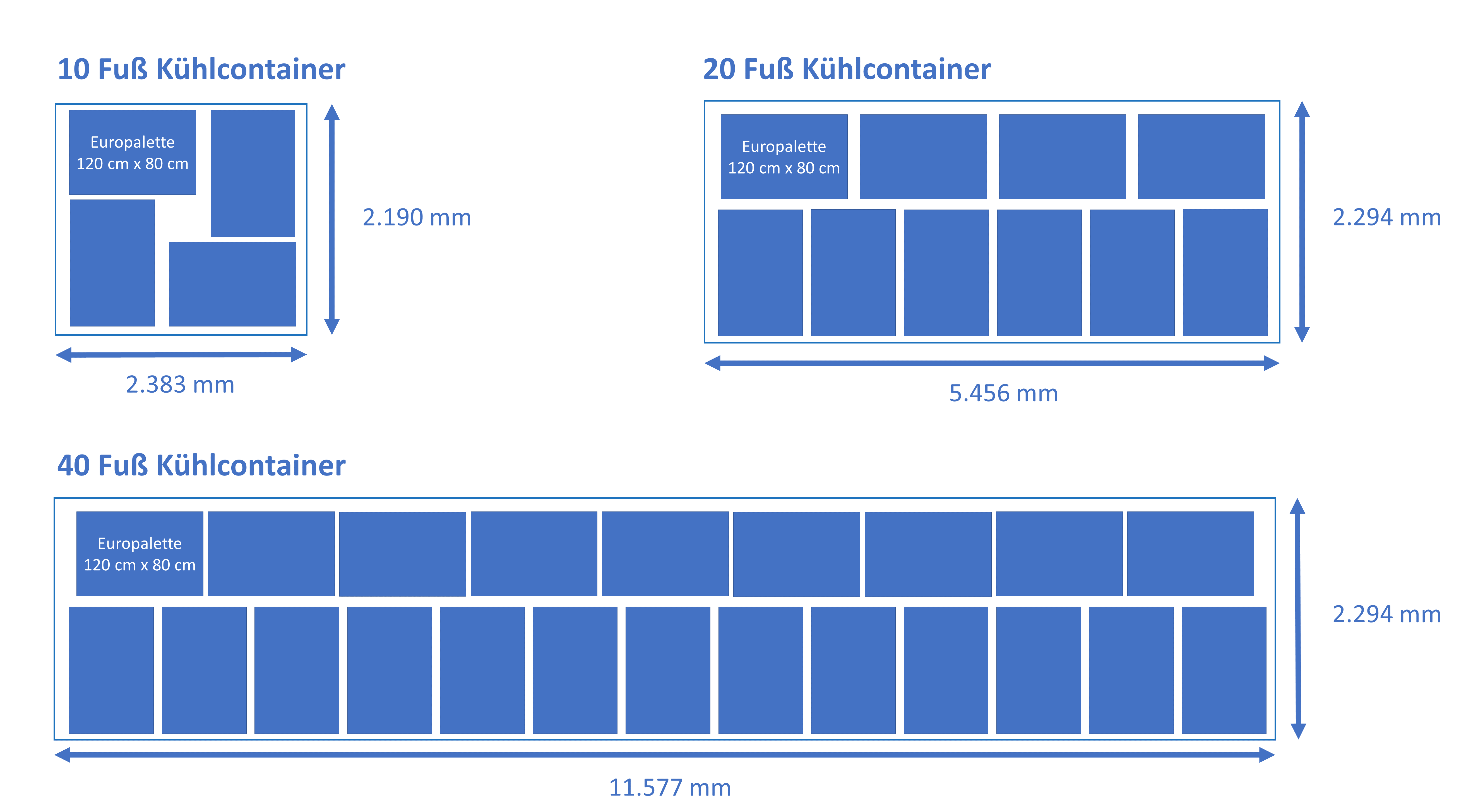 Beladungsbeispiel der Container