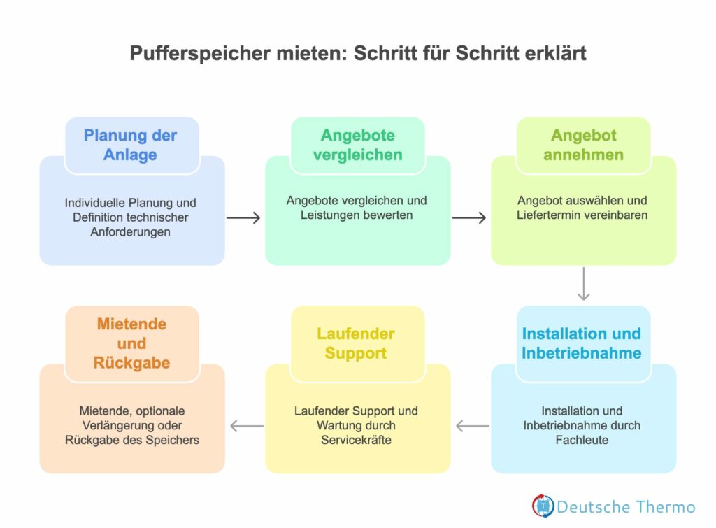 Ablauf beim Pufferspeicher mieten, schematisch dargestellt