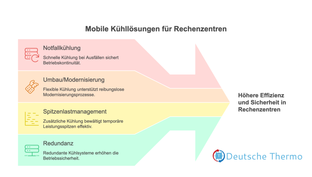 Schema mit Gründen für die mobile Kühlung von Serverräumen und Rechenzentren