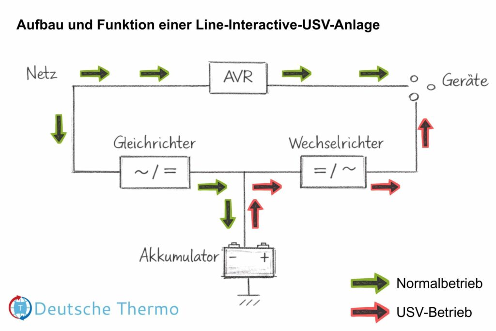 Schema zeigt Line Interactive USV