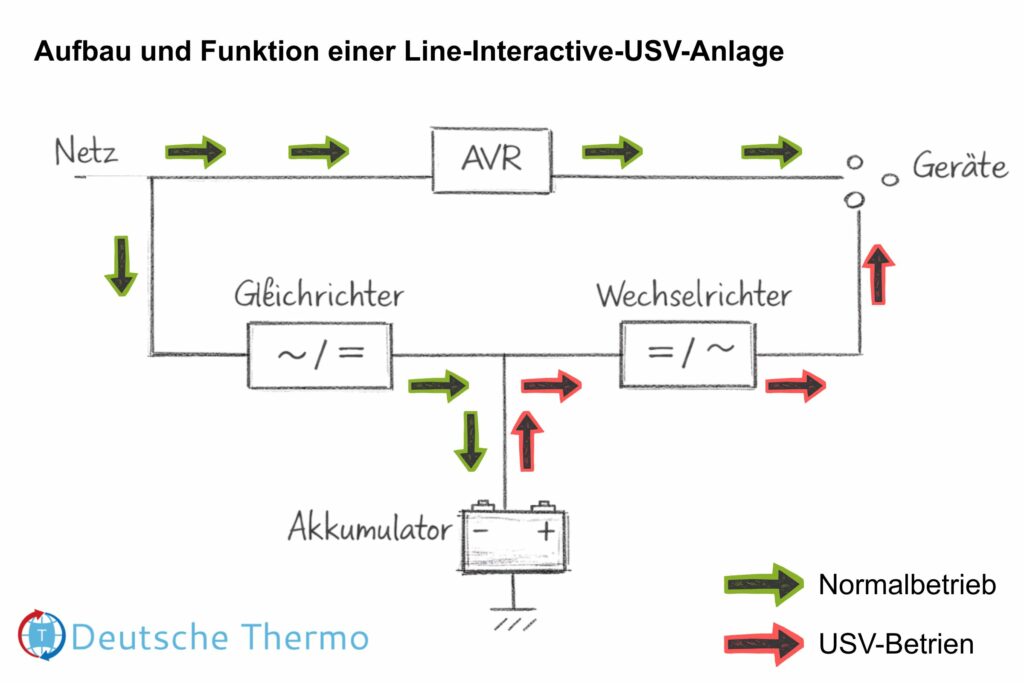 Schema zeigt Line Interactive USV