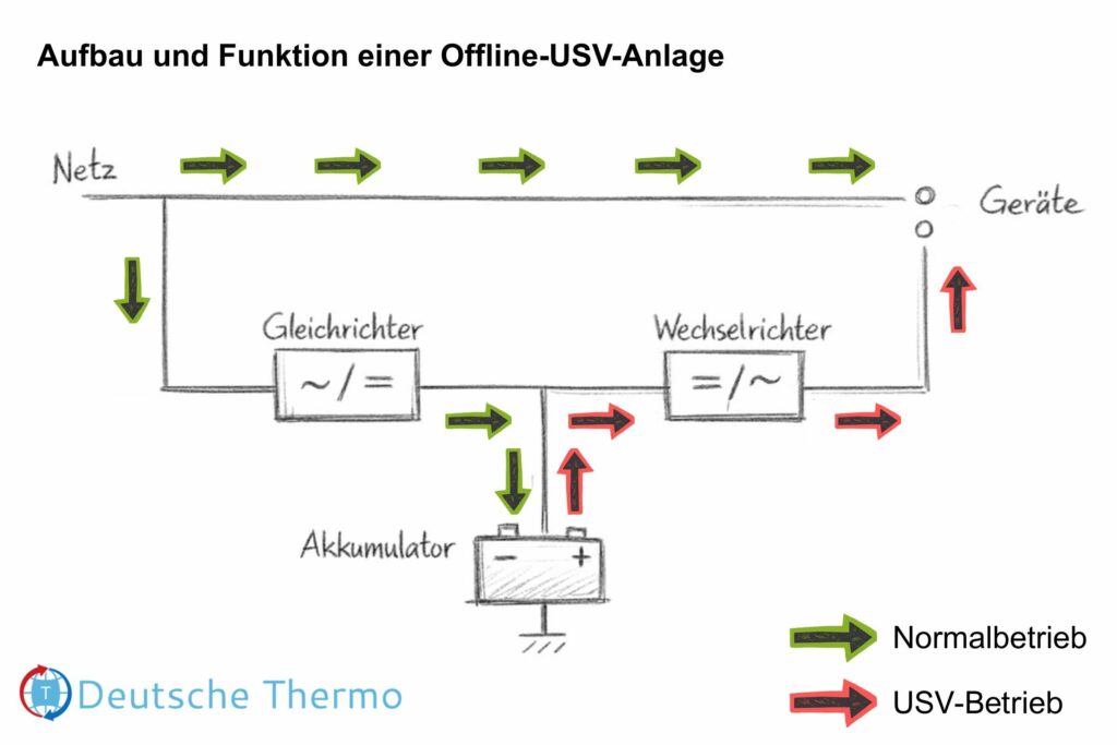 Schema zeigt Offline USV