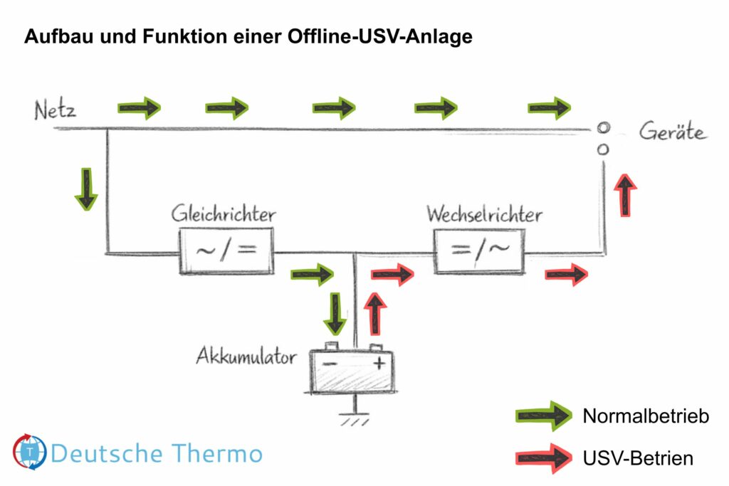 Schema zeigt Offline USV