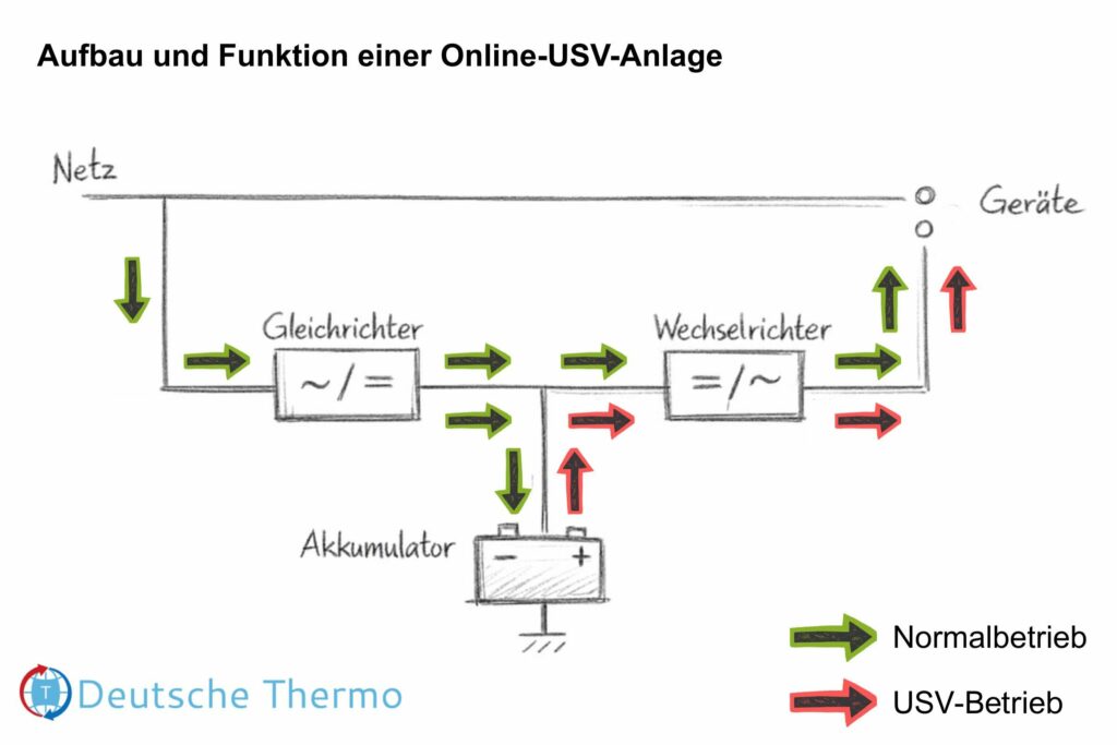 Schema zeigt Online-USV
