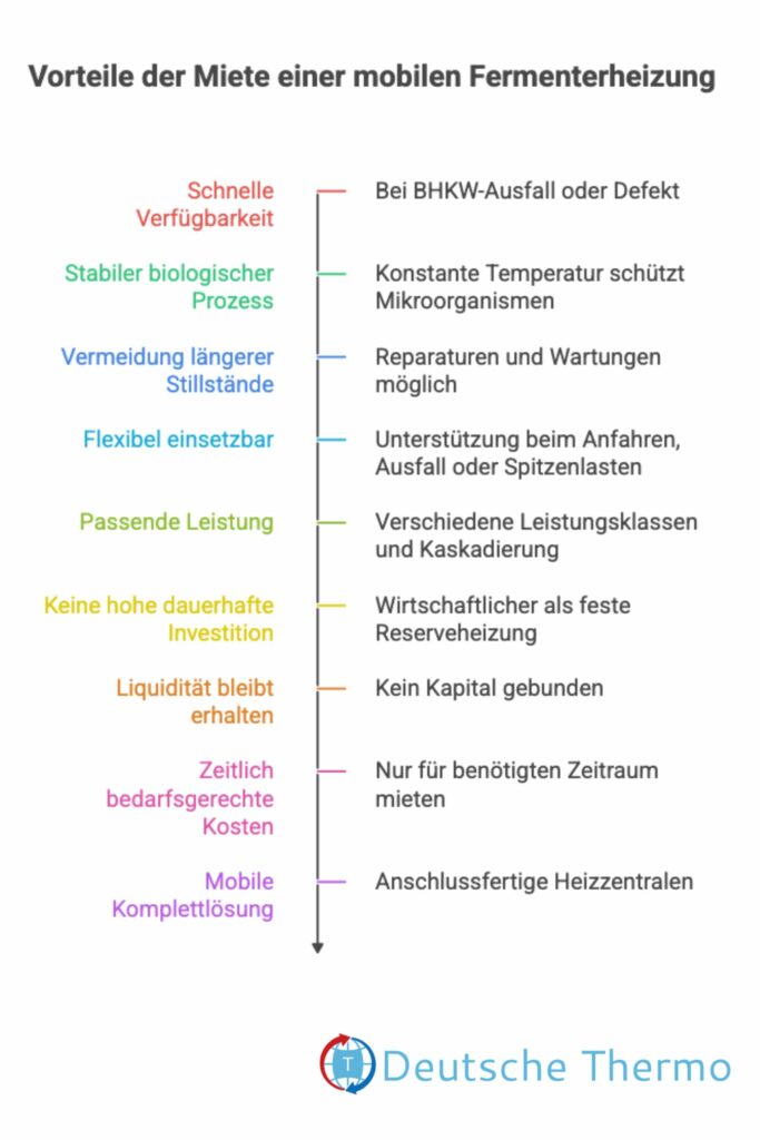 Schematische Darstellung der Vorteile beim Mieten einer mobilen Fermenterheizung